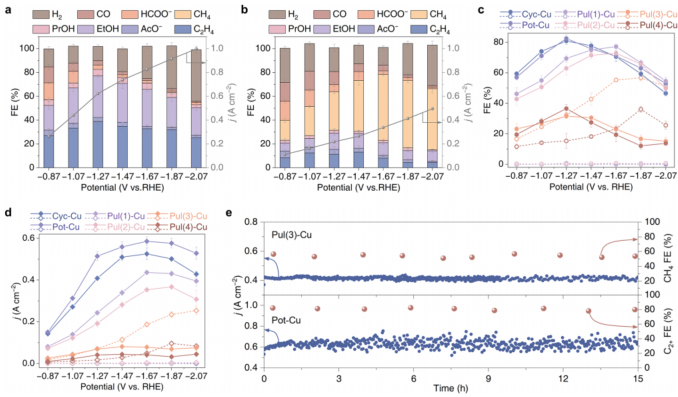 韓布興&吳海虹&康欣晨最新JACS：調(diào)控配位數(shù)引導(dǎo)CO2RR路徑