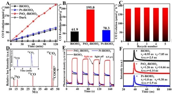 ?蘭州化物所Angew: BiOIO3動態(tài)結(jié)構(gòu)和鍵的演變，增強CO2光還原活性