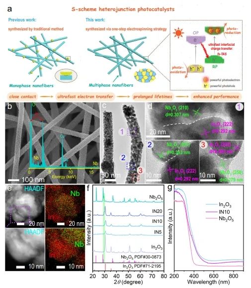 地大Nature子刊：In2O3/Nb2O5界面上超快電子轉(zhuǎn)移，促進(jìn)CO2光還原