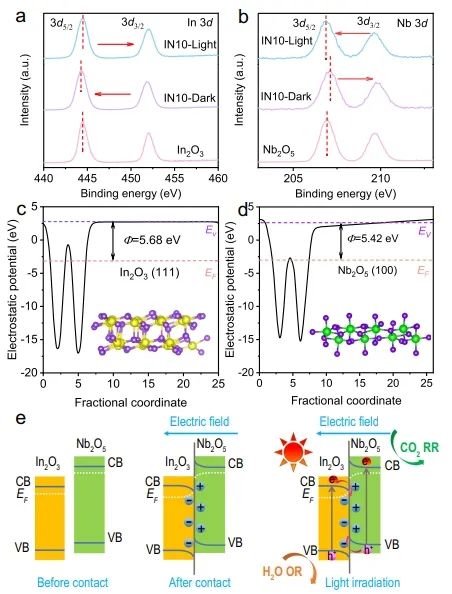 地大Nature子刊：In2O3/Nb2O5界面上超快電子轉(zhuǎn)移，促進(jìn)CO2光還原