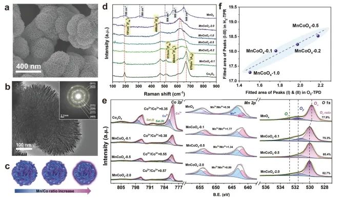 ?大工/大連石化研究院Nature子刊: 調(diào)控MnO2-MnxCo3-xO4界面，增強(qiáng)乙烷催化氧化