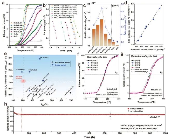 ?大工/大連石化研究院Nature子刊: 調(diào)控MnO2-MnxCo3-xO4界面，增強(qiáng)乙烷催化氧化