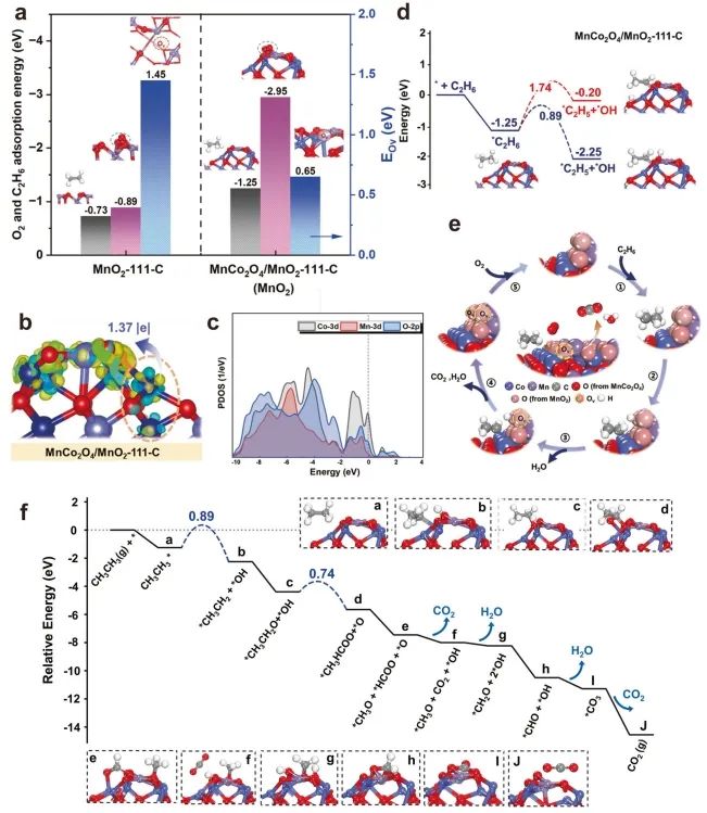 ?大工/大連石化研究院Nature子刊: 調(diào)控MnO2-MnxCo3-xO4界面，增強(qiáng)乙烷催化氧化