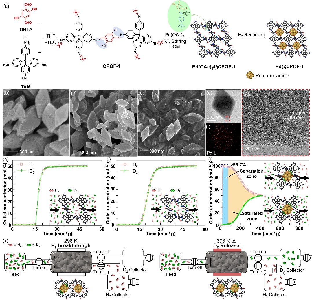 Matter：浙師大賁騰團(tuán)隊(duì)通過(guò)晶態(tài)多孔有機(jī)框架?Pd納米顆粒在溫和環(huán)境條件下實(shí)現(xiàn)超高效分離氕/氘