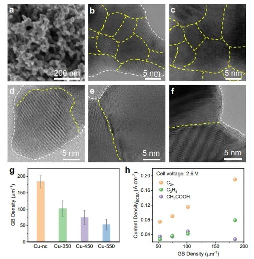 ?大化所Nat. Commun.: 制備富晶界Cu納米粒子，電解CO生成多碳產物