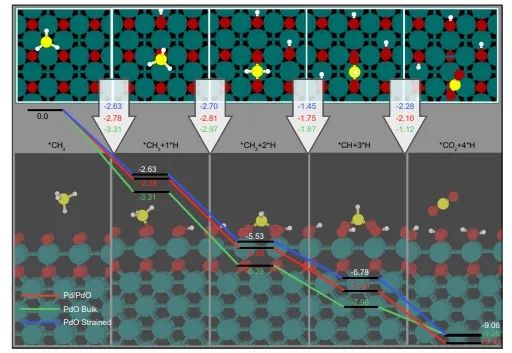 福大Nat. Commun.: 揭示CH4氧化過(guò)程中Pd的氧化還原動(dòng)力學(xué)和表面結(jié)構(gòu)變化