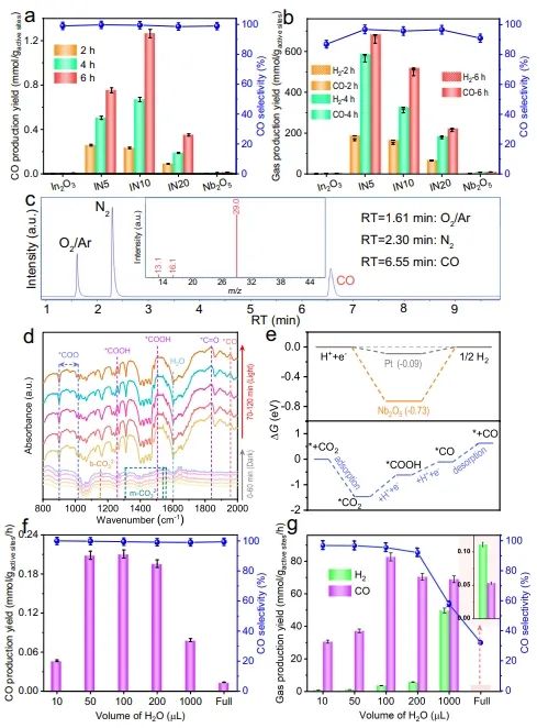 地大Nature子刊：In2O3/Nb2O5界面上超快電子轉(zhuǎn)移，促進(jìn)CO2光還原