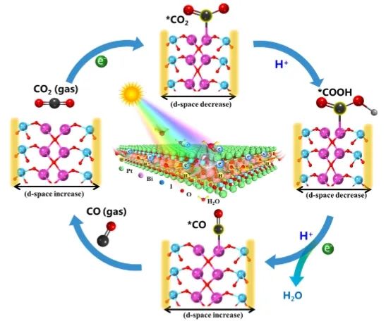 ?蘭州化物所Angew: BiOIO3動態(tài)結(jié)構(gòu)和鍵的演變，增強CO2光還原活性