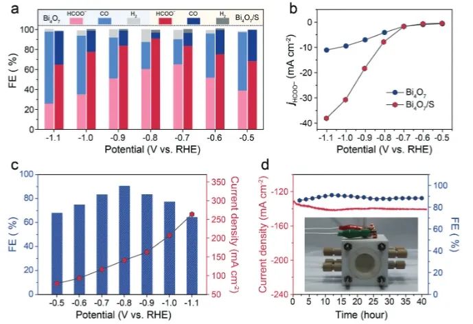 ?港城大/蘇科大AFM: S改性Bi4O7納米片，促進(jìn)CO2電還原為甲酸鹽