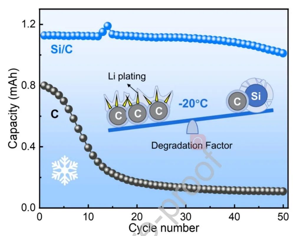 ?中科大談鵬/龔莉莉EnSM：硅碳電池在低溫下的循環(huán)穩(wěn)定性