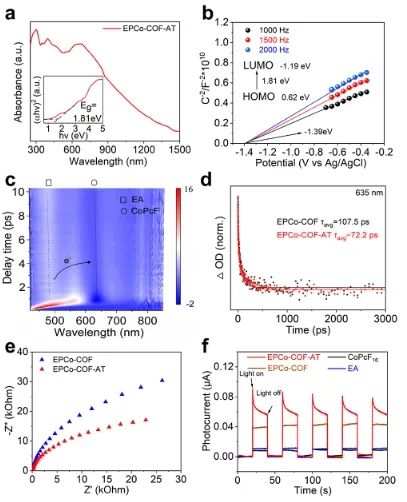 物構(gòu)所王要兵JACS: 構(gòu)建功能性COF，實現(xiàn)高效CO2光還原