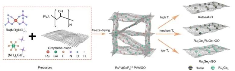 ?北科/山大/理化所JACS: 制備雜相金屬間化合物，用于工業(yè)電流密度下電催化HER