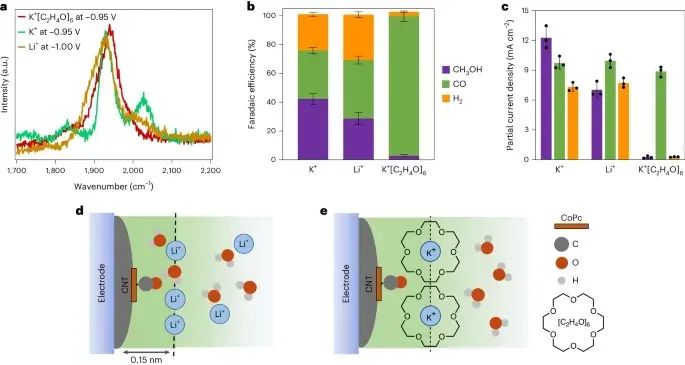 電催化CO2還原，最新Nature Catalysis！