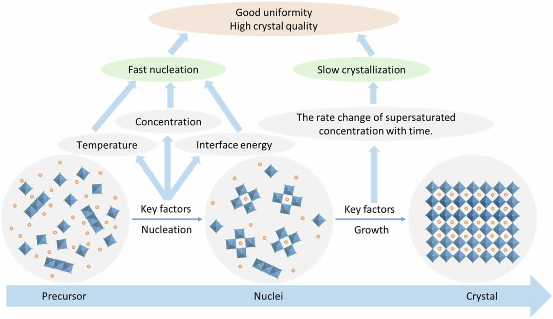 成會明院士Nature子刊綜述：溶液法制備大面積鈣鈦礦組件的結(jié)晶生長動力學(xué)調(diào)控