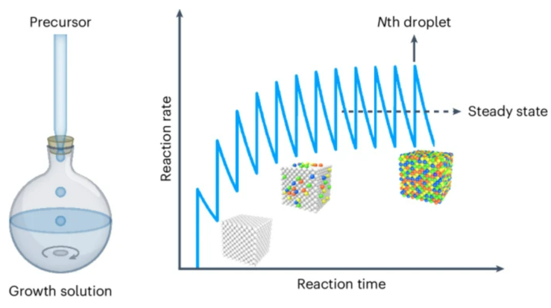 他，用一臺(tái)注射器，發(fā)表Science+JACS+Nature synthesis！