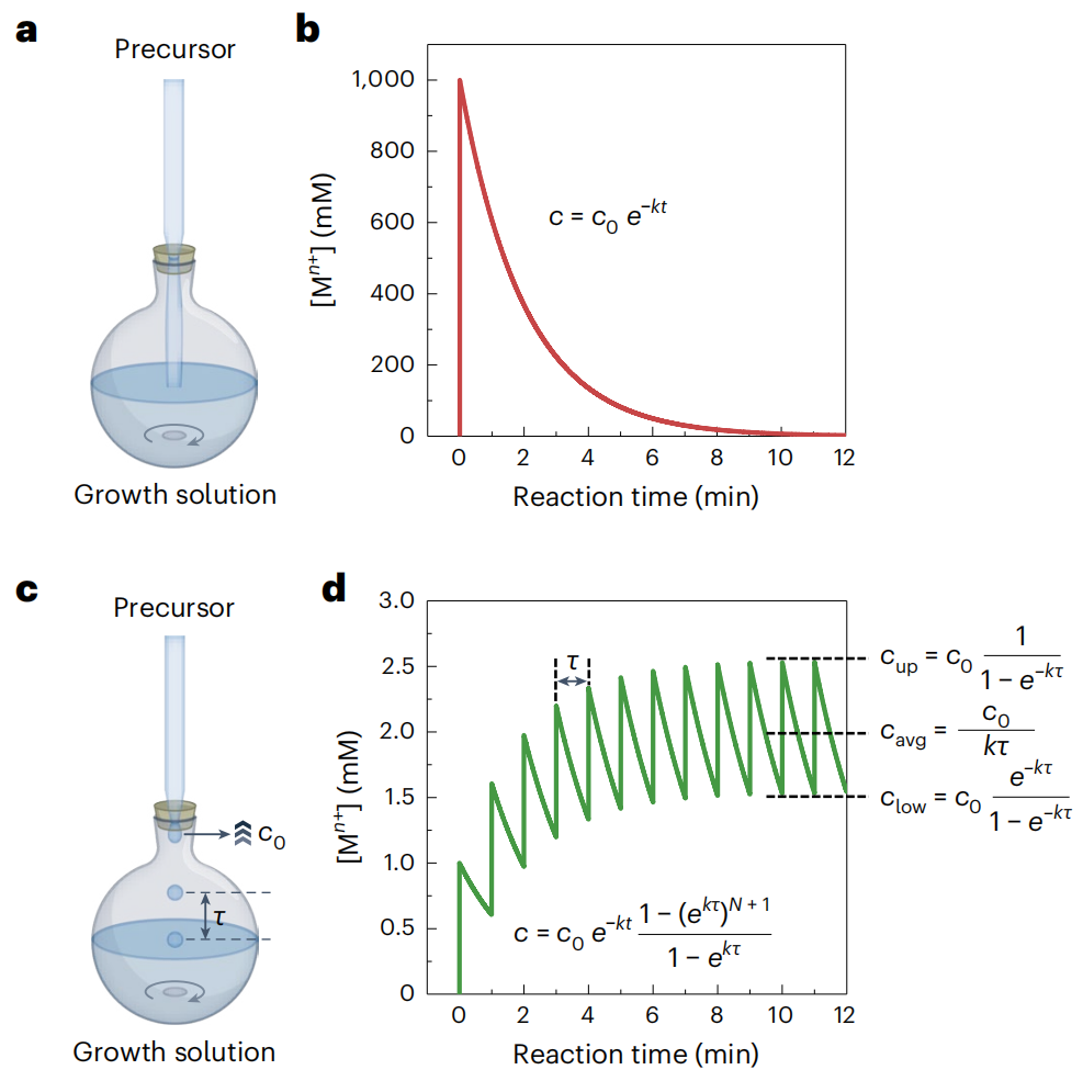 他，用一臺(tái)注射器，發(fā)表Science+JACS+Nature synthesis！