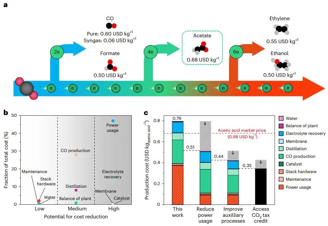 他，手握Nature，發(fā)表最新Nature子刊！千瓦級(jí)規(guī)模串聯(lián)CO2電解！