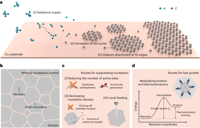 猛！他，不到三個月，發(fā)完Nature+3篇Science后，再發(fā)Nature Nanotech.！