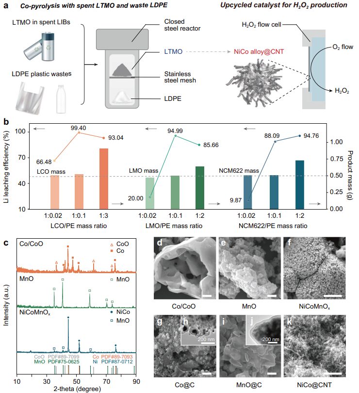 尹華意最新Nature子刊！升級回收廢鋰電池和塑料，高效合成H2O2！