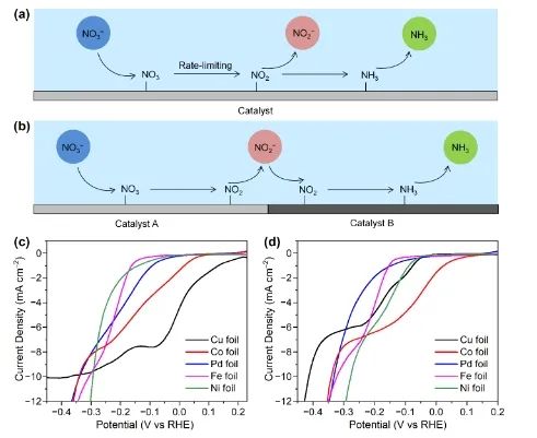 ?馮小峰ACS Energy Lett.: 構(gòu)建Cu/Co(OH)2串聯(lián)催化劑，實(shí)現(xiàn)NO3?完全轉(zhuǎn)化為NH3