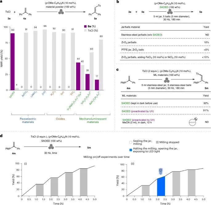 無溶劑、高效光化學(xué)轉(zhuǎn)化！西工大，最新Nature synthesis！