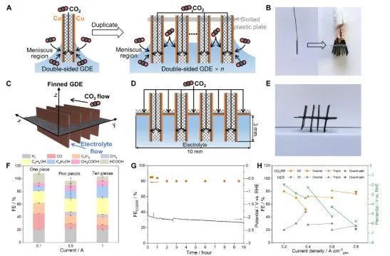 640 mA/cm2！他，Sci. Adv.副主編，聯(lián)手「國(guó)家高層次青年人才」，新發(fā)Science子刊！