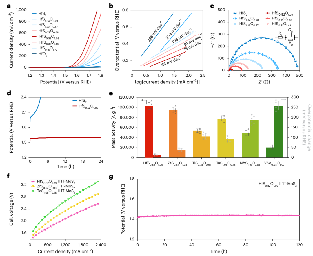 OER！劍橋大學(xué)，最新Nature Synthesis！