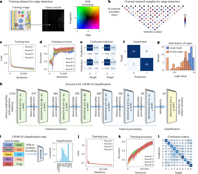 IF=32.3！北京大學，新發(fā)Nature Photonics！集成光子芯片！