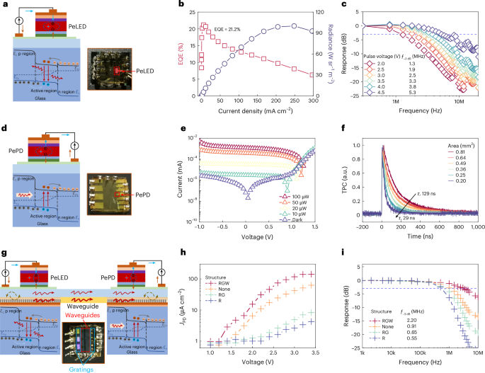 IF=32.3！北京大學，新發(fā)Nature Photonics！集成光子芯片！