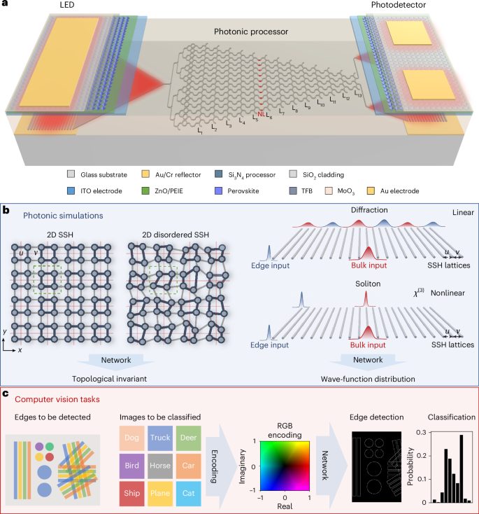 IF=32.3！北京大學，新發(fā)Nature Photonics！集成光子芯片！