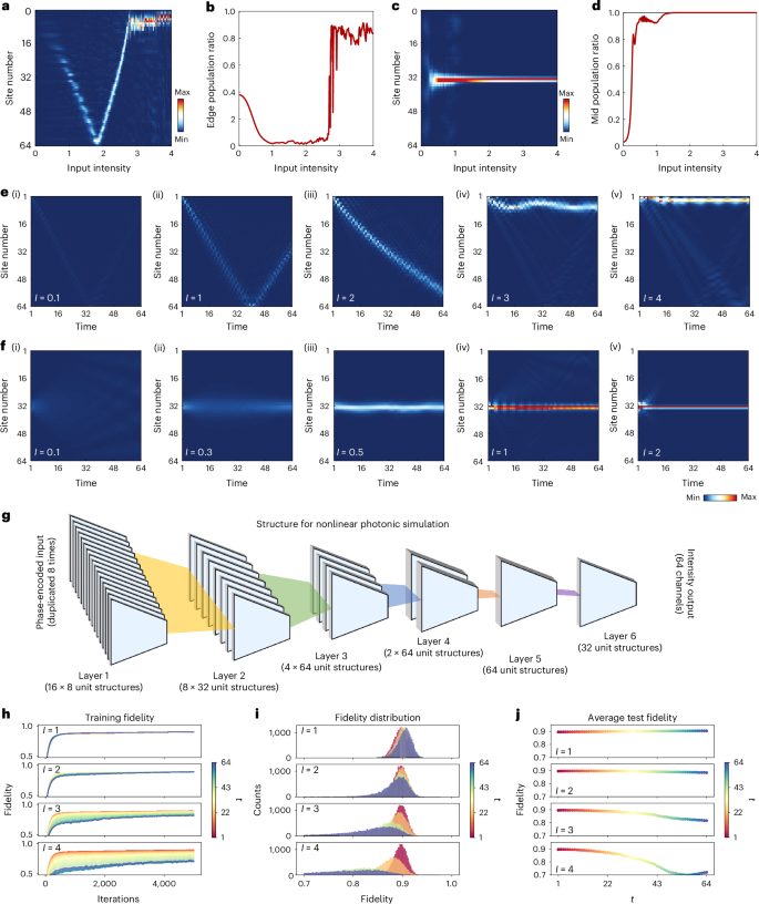 IF=32.3！北京大學，新發(fā)Nature Photonics！集成光子芯片！